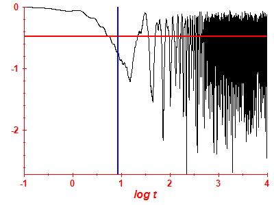 Survival probability log